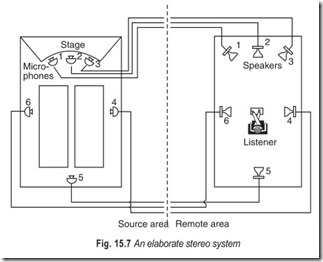 Fig. 15.7 An elaborate stereo system