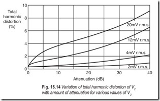 Fig. 16.14 Variation of total harmonic distortion of V2  with amount of attenuation for various values of V