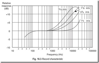 Fig. 16.3 Record characteristic