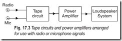 Fig. 17.3 Tape circuits and power amplifiers arranged  for use with radio or microphone signals