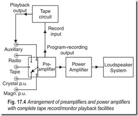 Fig. 17.4 Arrangement of preamplifiers and power amplifiers  with complete tape record monitor playback facilities