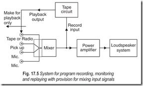 Fig. 17.5 System for program recording, monitoring  and replaying with provision for mixing input signals