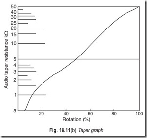 Fig. 18.11(b) Taper graph