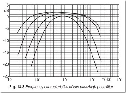 Fig. 18.8 Frequency characteristics of low-passhigh-pass filter