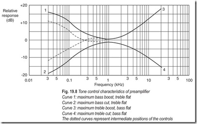 Fig. 19.8 Tone control characteristics of preamplifier