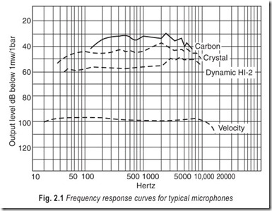 Fig. 2.1 Frequency response curves for typical microphones