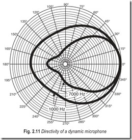 Fig. 2.11 Directivity of a dynamic microphone