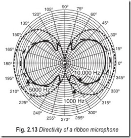 Fig. 2.13 Directivity of a ribbon microphone