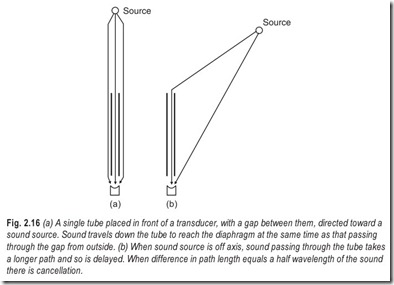 Fig. 2.16 (a) A single tube placed in front of a transducer, with a gap between them, directed towar