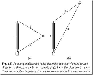 Fig. 2.17 Path-length difference varies according to angle of sound source  At (a) b = c, therefore