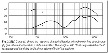 Fig. 2.21(a) Curve (a) shows the response of a typical lavalier microphone in free air but curve  (b