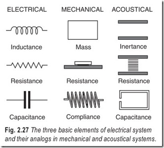 Fig. 2.27 The three basic elements of electrical system
