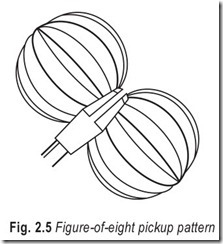 Fig. 2.5 Figure-of-eight pickup pattern
