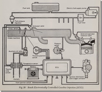 Fig. 20 Bosch Electronically  Controlled Gasoline Injection (ECGI)