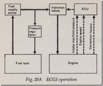 Fig. 20A ECGI operation