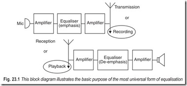 Fig. 23.1 This block diagram illustrates the basic purpose of the most universal form of equalisation
