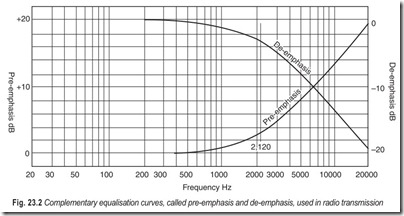 Fig. 23.2 Complementary equalisation curves, called pre-emphasis and de-emphasis, used in radio transmission