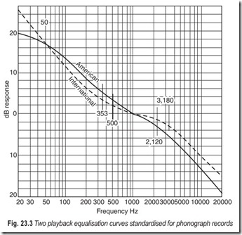 Fig. 23.3 Two playback equalisation curves standardised for phonograph records