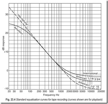 Fig. 23.4 Standard equalisation curves for tape recording (curves shown are for playback)