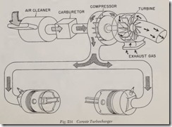 Fig. 234 Corvair Turbocharger
