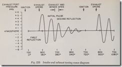 Fig. 235 Intake and exhaust tuning wave diagram
