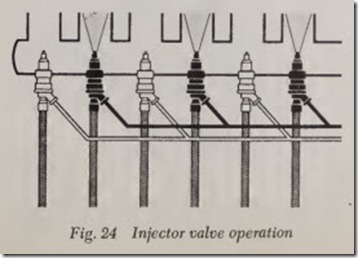 Fig. 24 Injector valve operation