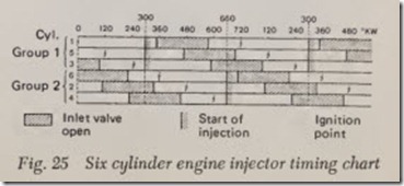 Fig. 25 Six cylinder engine injector timing chart