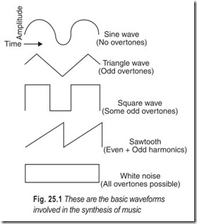Fig. 25.1 These are the basic waveforms  involved in the synthesis of music