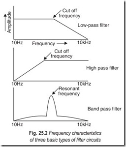 Fig. 25.2 Frequency characteristics  of three basic types of filter circuits