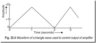 Fig. 25.4 Waveform of a triangle wave used to control output of amplifier