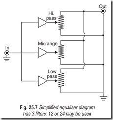 Fig. 25.7 Simplified equaliser diagram  has 3 filters; 12 or 24 may be used