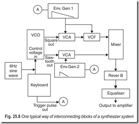Fig. 25.8 One typical way of interconnecting blocks of a synthesizer system