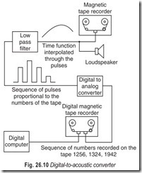Fig. 26.10 Digital-to-acoustic converter