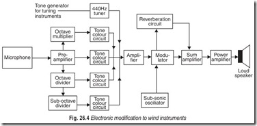 Fig. 26.4 Electronic modification to wind instruments