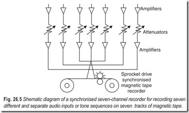 Fig. 26.5 Shematic diagram of a synchronised seven-channel recorder for recording seven  different and separate audio inputs or tone sequences on seve