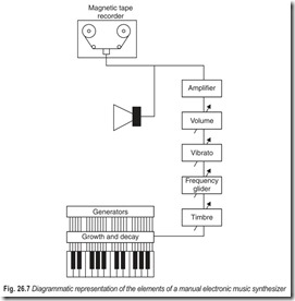 Fig. 26.7 Diagrammatic representation of the elements of a manual electronic music synthesizer
