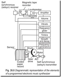 Fig. 26.8 Diagrammatic representation of the elements  of a programmed electronic music synthesizer