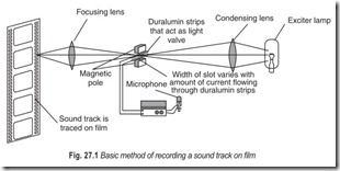 Fig. 27.1 Basic method of recording a sound track on film