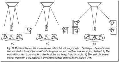 Fig. 27.16 Different types of film screens have different directional properties. (a) The glass beaded screen  is extremely directional, this means th