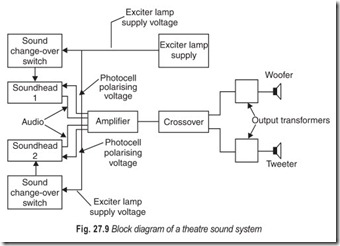 Fig. 27.9 Block diagram of a theatre sound system