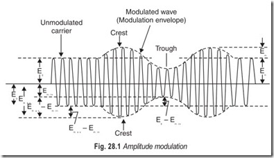 Fig. 28.1 Amplitude modulation