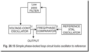 Fig. 28.13 Simple phase-locked loop circuit locks oscillator to reference