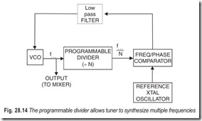 Fig. 28.14 The programmable divider allows tuner to synthesize multiple frequencies