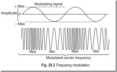 Fig. 28.2 Frequency modulation