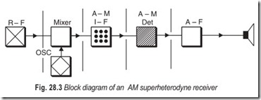 Fig. 28.3 Block diagram of an AM superheterodyne receiver