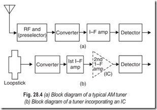 Fig. 28.4 (a) Block diagram of a typical AM tuner  (b) Block diagram of a tuner incorporating an IC