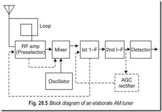 Fig. 28.5 Block diagram of an elaborate AM tuner