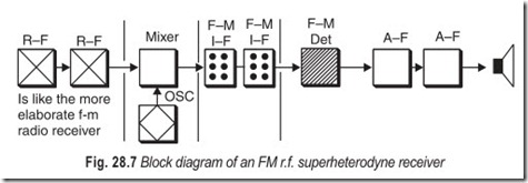 Fig. 28.7 Block diagram of an FM r.f. superheterodyne receiver