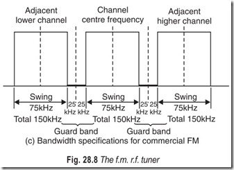 Fig. 28.8 The f.m. r.f. tuner
