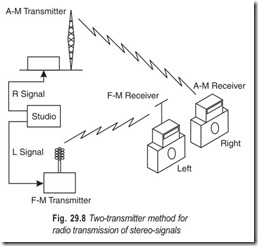 Fig. 29.8 Two-transmitter method for  radio transmission of stereo-signals